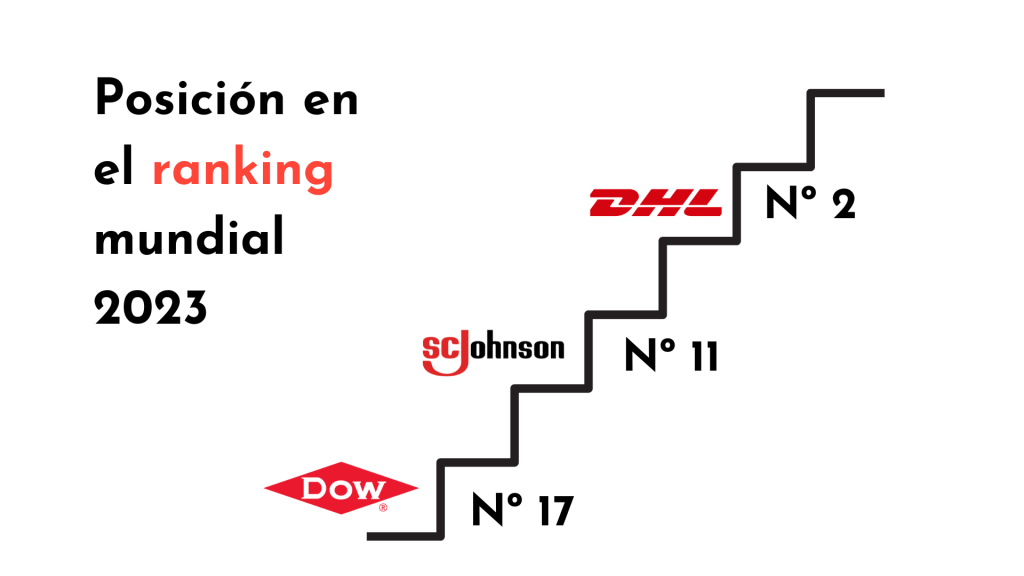 Ranking empresas