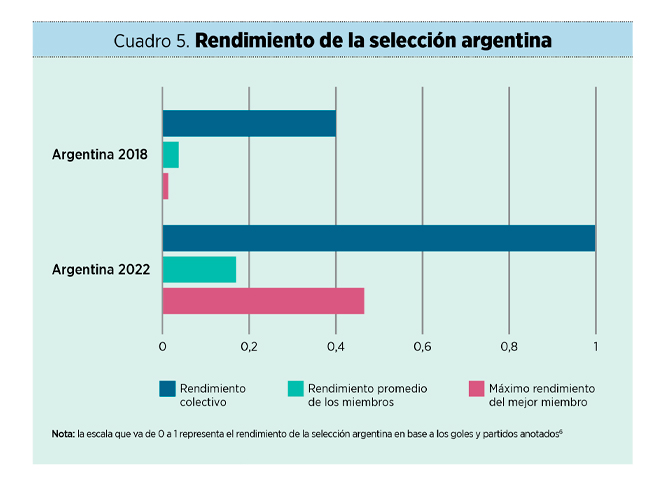 REndimiento en Mundiales de Argentina